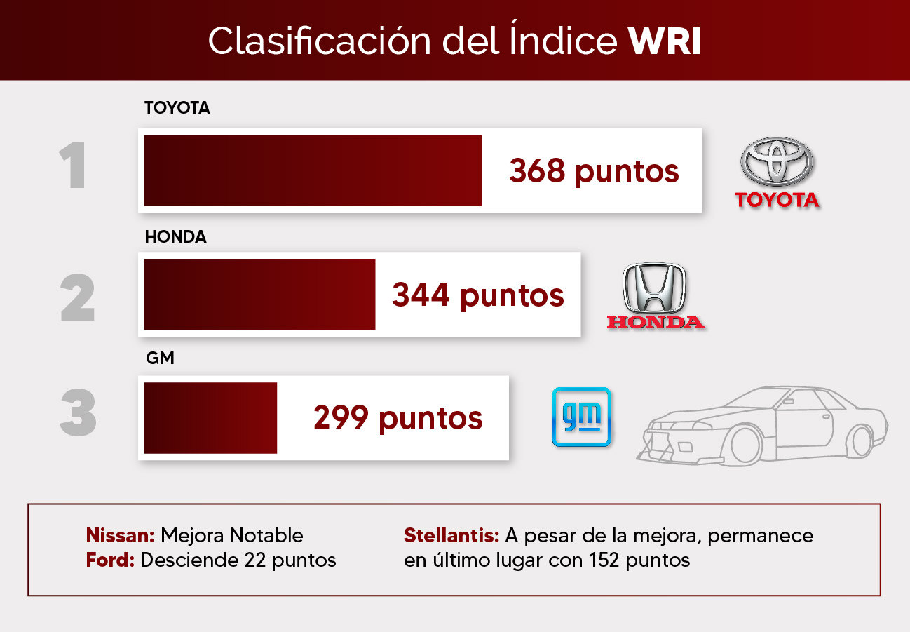 Clasificación del índice WRI